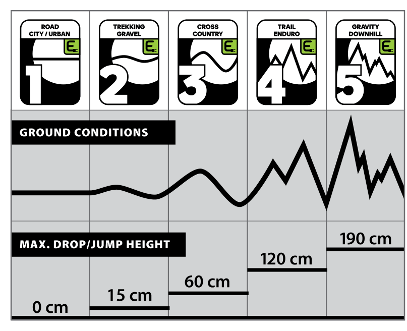 Overview of the five PartFinder classes with conditions of use and maximum jump and drop heights