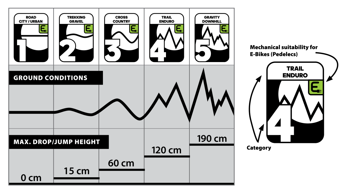 Overview of the five PartFinder classes with conditions of use and maximum jump and drop heights