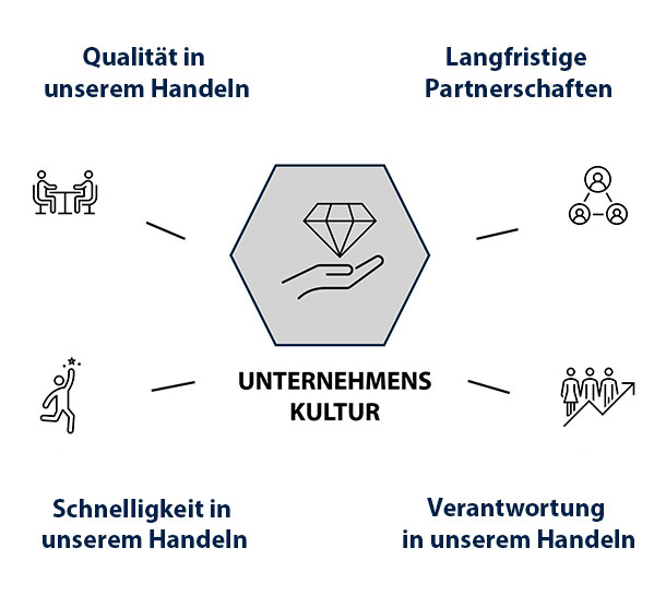 Unternehmenskultur bei Messingschlager: Qualität im Produkt und in unserem Handeln, langfristige Partnerschaften, Schnelligkeit in unserem Tun sowie Verantwortung in unserem Handeln