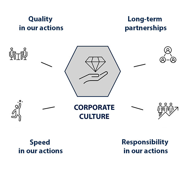 Corporate culture at Messingschlager: quality in our actions, long-term partnerships, speed in our actions and responsibility in our actions