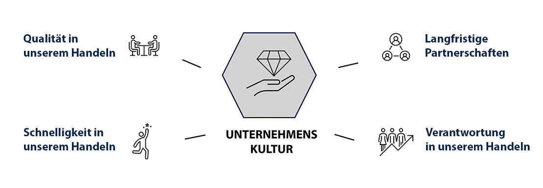 Unternehmenskultur bei Messingschlager: Qualität im Produkt und in unserem Handeln, langfristige Partnerschaften, Schnelligkeit in unserem Tun sowie Verantwortung in unserem Handeln