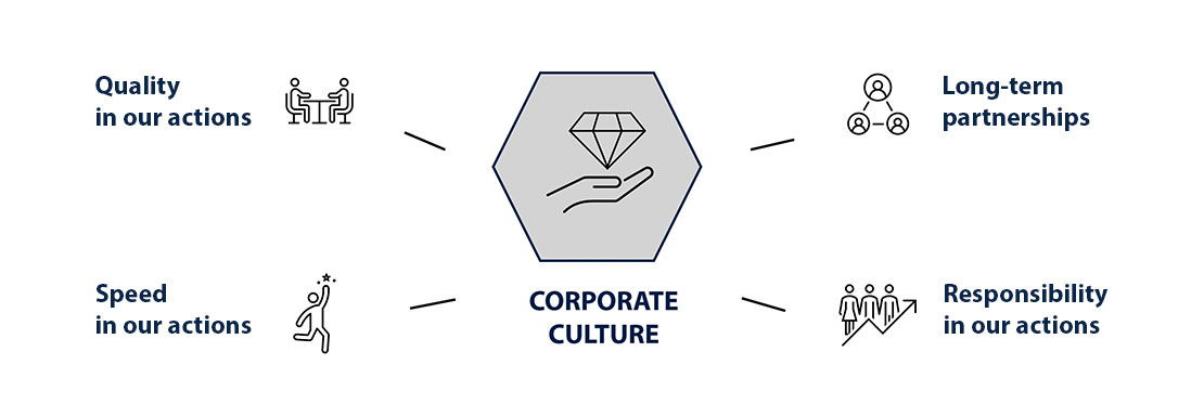 Corporate culture at Messingschlager: quality in our actions, long-term partnerships, speed in our actions and responsibility in our actions